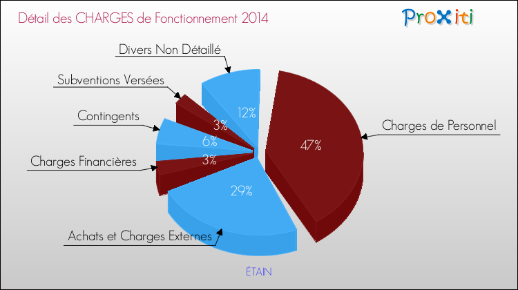 Décomposition des Charges de Fonctionnement 2014 de la commune de ÉTAIN Charges de Fonctionnement 2014 pour la commune de ÉTAIN