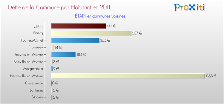 Dette par habitant de la commune en 2011 pour ÉTAIN et les communes proches Comparaison de la dette par habitant de la commune en 2011 pour ÉTAIN et les communes voisines