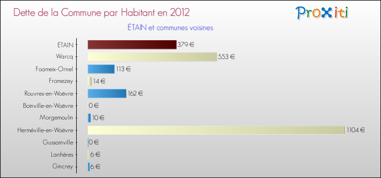 Dette par habitant de la commune en 2012 pour ÉTAIN et les communes proches Comparaison de la dette par habitant de la commune en 2012 pour ÉTAIN et les communes voisines