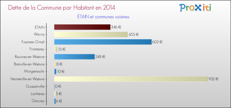 Dette par habitant de la commune en 2014 pour ÉTAIN et les communes proches Comparaison de la dette par habitant de la commune en 2014 pour ÉTAIN et les communes voisines