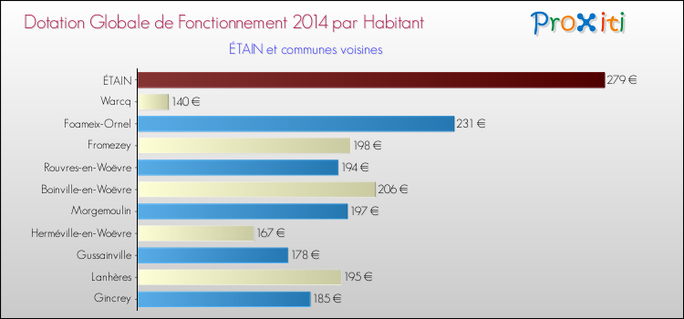 Montant des dotations globales de fonctionnement DGF par Habitant pour ÉTAIN et les communes proches en 2014. Comparaison des des dotations globales de fonctionnement DGF par habitant pour ÉTAIN et les communes voisines en 2014.