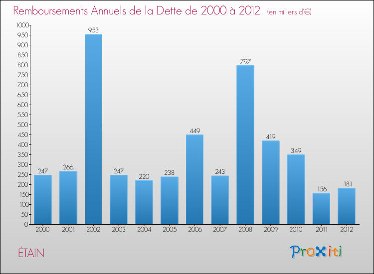 Evolution de l'annuité de la dette pour la commune de ÉTAIN de 2000 à 2012 Annuités de la dette pour ÉTAIN de 2000 à 2012