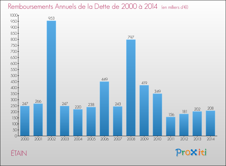 Evolution de l'annuité de la dette pour la commune de ÉTAIN de 2000 à 2014 Annuités de la dette pour ÉTAIN de 2000 à 2014