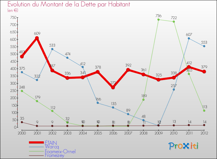 Evolution de la dette par habitant pour la commune de ÉTAIN et les communes proches de 2000 à 2012 Comparaison de la dette par habitant pour ÉTAIN et les communes voisines de 2000 à 2012