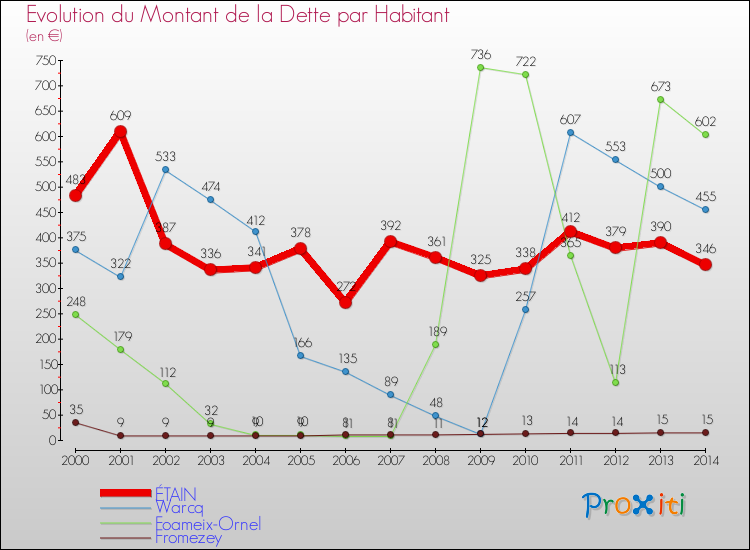 Evolution de la dette par habitant pour la commune de ÉTAIN et les communes proches de 2000 à 2014 Comparaison de la dette par habitant pour ÉTAIN et les communes voisines de 2000 à 2014