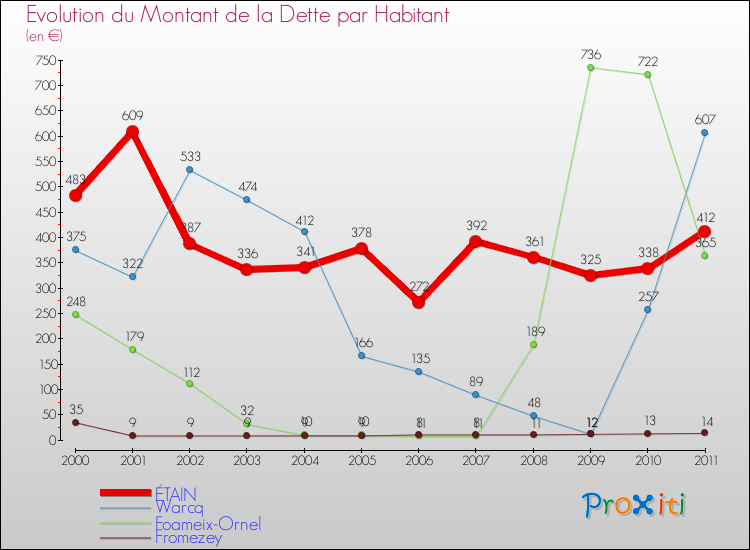 Evolution de la dette par habitant pour la commune de ÉTAIN et les communes proches Comparaison de la dette par habitant pour ÉTAIN et les communes voisines