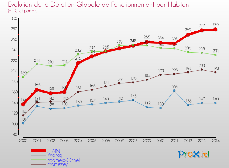 Evolution et montant de la dotation globale de fonctionnement par Habitant pour ÉTAIN et les communes proches de 2000 à 2014. Comparaison des dotations globales de fonctionnement par habitant pour ÉTAIN et les communes voisines de 2000 à 2014.