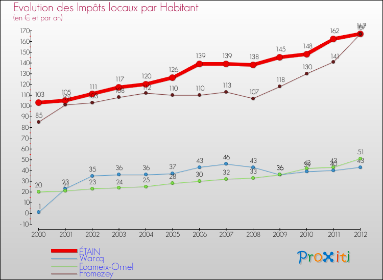 Evolution et montant des impôts locaux par Habitant pour ÉTAIN et les communes proches Comparaison des impôts locaux par habitant pour ÉTAIN et les communes voisines