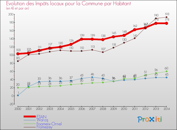Evolution et montant des impôts locaux par Habitant pour ÉTAIN et les communes proches de 2000 à 2014 Comparaison des impôts locaux par habitant pour ÉTAIN et les communes voisines de 2000 à 2014