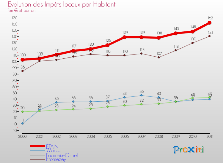 Evolution et montant des impôts locaux par Habitant pour ÉTAIN et les communes proches Comparaison des impôts locaux par habitant pour ÉTAIN et les communes voisines
