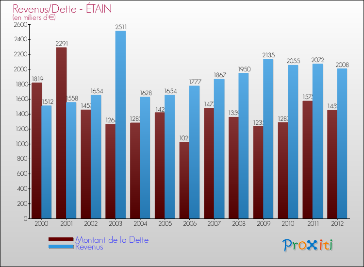 Evolution comparée de la dette et des revenus pour la commune de ÉTAIN de 2000 à 2012 Comparaison de la dette et des revenus pour ÉTAIN de 2000 à 2012