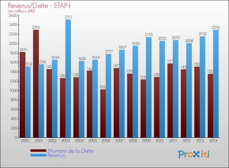 Evolution comparée de la dette et des revenus pour la commune de ÉTAIN de 2000 à 2014 Comparaison de la dette et des revenus pour ÉTAIN de 2000 à 2014