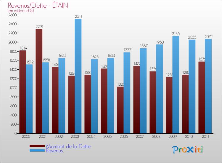 Evolution comparée de la dette et des revenus pour la commune de ÉTAIN de 2000 à 2011 Comparaison de la dette et des revenus pour ÉTAIN de 2000 à 2011