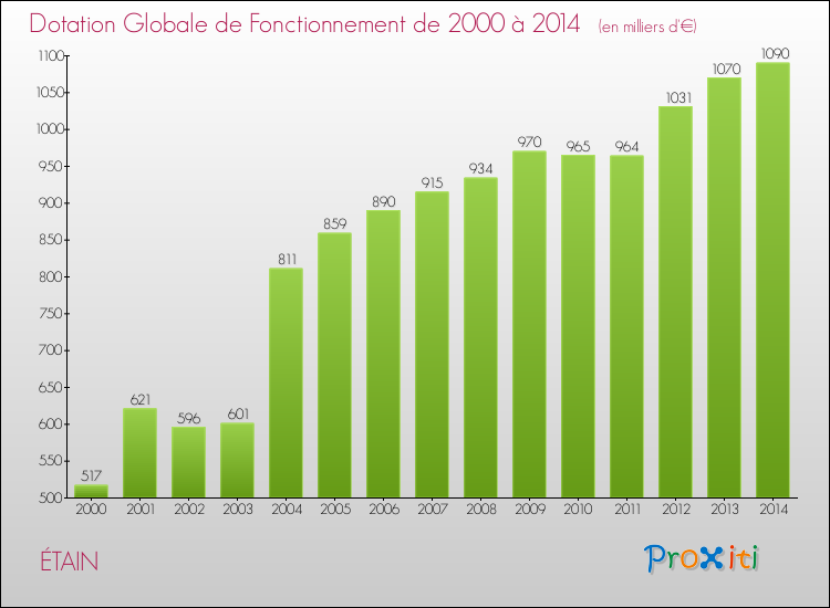 Evolution du montant de la Dotation Globale de Fonctionnement pour la commune de ÉTAIN de 2000 à 2014 Evolution du montant de la Dotation Globale de Fonctionnement pour ÉTAIN de 2000 à 2014