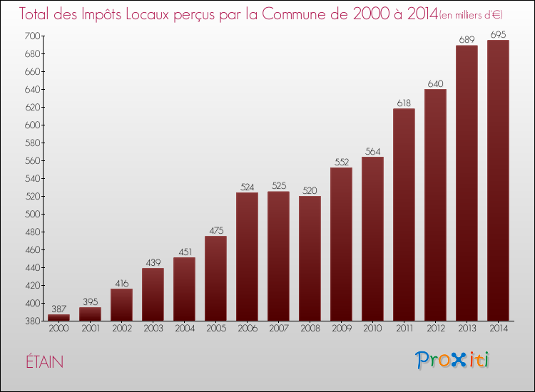 Evolution des Impôts Locaux pour la commune de ÉTAIN de 2000 à 2014 Evolution des Impôts Locaux pour ÉTAIN de 2000 à 2014