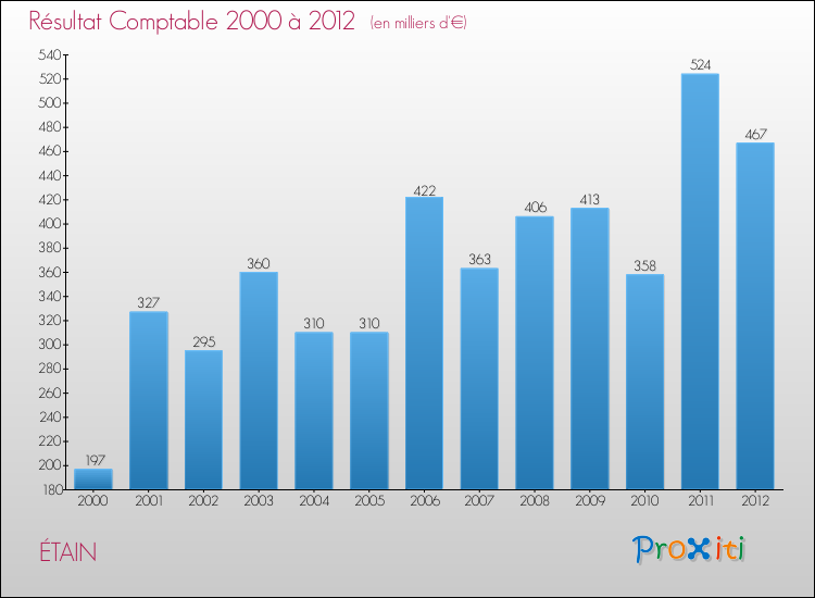 Evolution du résultat comptable pour la commune de ÉTAIN de 2000 à 2012 Evolution du résultat comptable pour ÉTAIN de 2000 à 2012