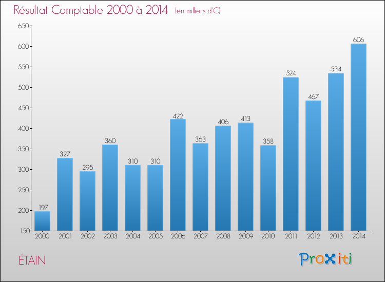 Evolution du résultat comptable pour la commune de ÉTAIN de 2000 à 2014 Evolution du résultat comptable pour ÉTAIN de 2000 à 2014