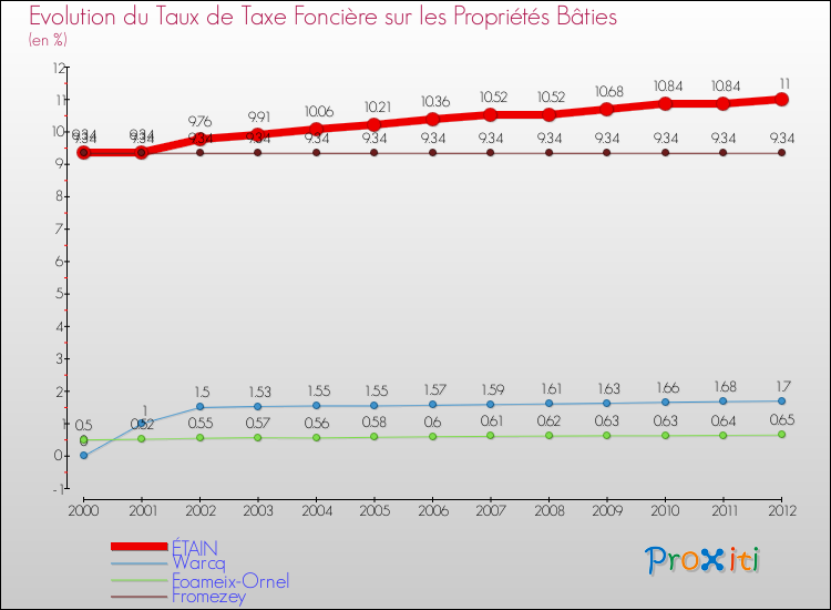 Evolution du taux de la taxe foncière sur le bati pour ÉTAIN et les communes proches de 2000 à 2012 Comparaison des taux de taxe foncière sur le bati pour ÉTAIN et les communes voisines de 2000 à 2012