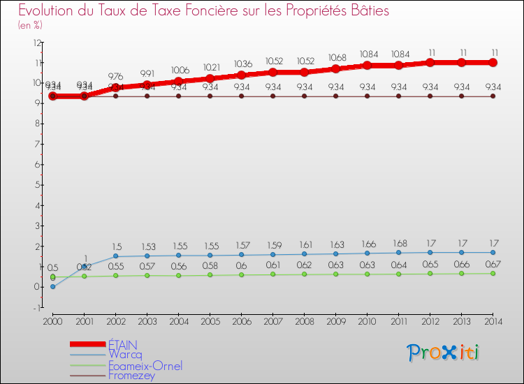 Evolution du taux de la taxe foncière sur le bati pour ÉTAIN et les communes proches de 2000 à 2014 Comparaison des taux de taxe foncière sur le bati pour ÉTAIN et les communes voisines de 2000 à 2014