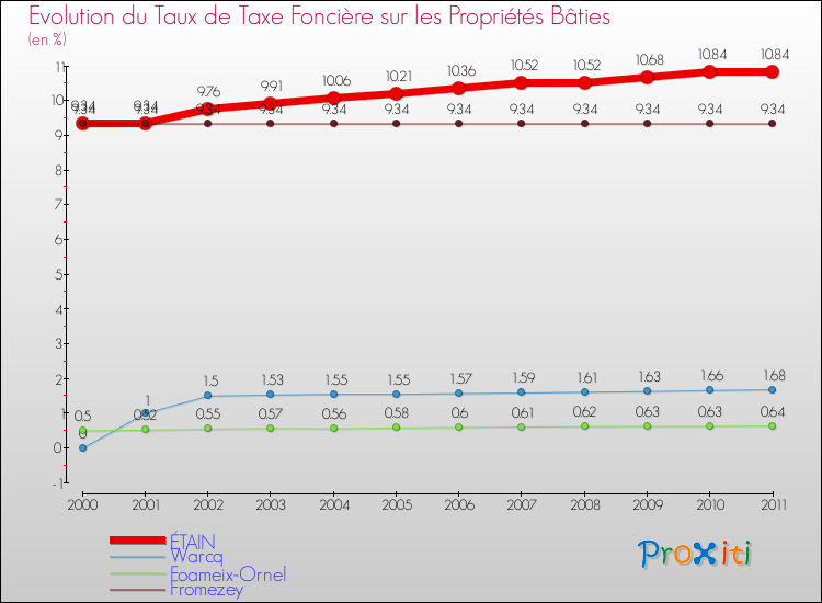 Evolution du taux de la taxe foncière sur le bati pour ÉTAIN et les communes proches Comparaison des taux de taxe foncière sur le bati pour ÉTAIN et les communes voisines