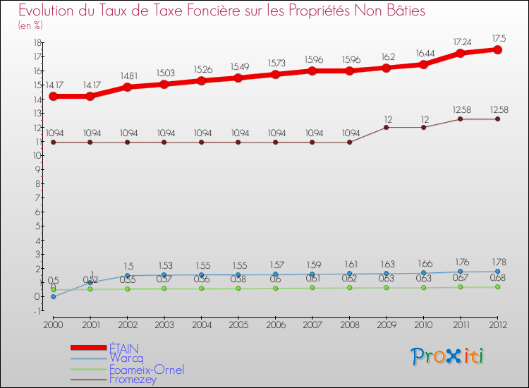 Evolution du taux de la taxe foncière sur les immeubles et terrains non batis pour ÉTAIN et les communes proches de 2000 à 2012 Comparaison des taux de la taxe foncière sur les immeubles et terrains non batis pour ÉTAIN et les communes voisines de 2000 à 2012