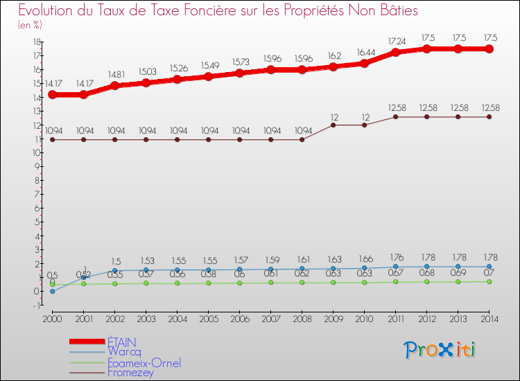 Evolution du taux de la taxe foncière sur les immeubles et terrains non batis pour ÉTAIN et les communes proches de 2000 à 2014 Comparaison des taux de la taxe foncière sur les immeubles et terrains non batis pour ÉTAIN et les communes voisines de 2000 à 2014