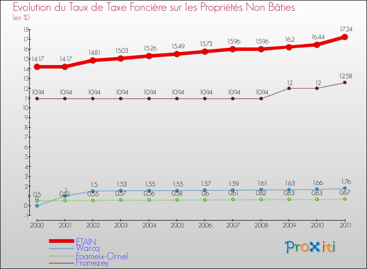 Evolution du taux de la taxe foncière sur les immeubles et terrains non batis pour ÉTAIN et les communes proches Comparaison des taux de la taxe foncière sur les immeubles et terrains non batis pour ÉTAIN et les communes voisines