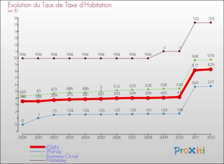 Evolution du taux de la taxe d'habitation pour ÉTAIN et les communes proches Comparaison des taux de la taxe d'habitation pour ÉTAIN et les communes voisines