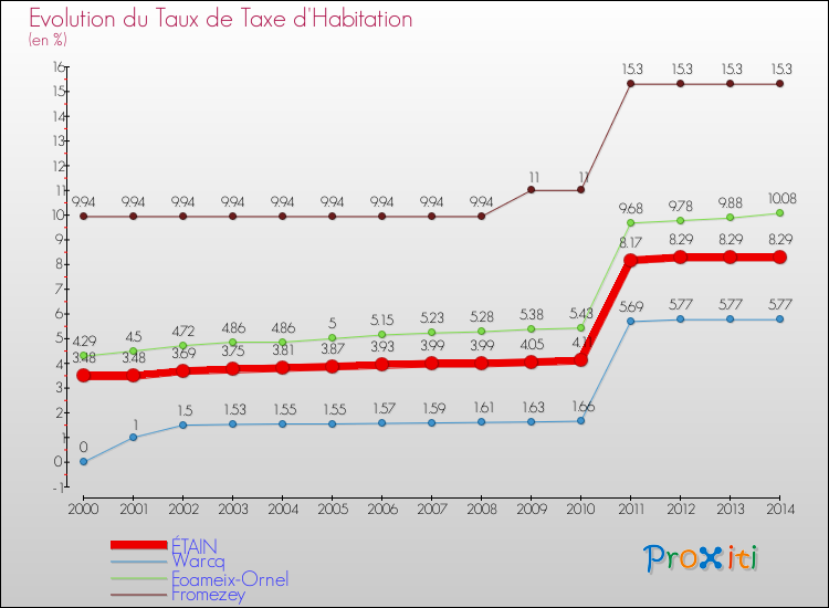 Evolution du taux de la taxe d'habitation pour ÉTAIN et les communes proches de 2000 à 2014 Comparaison des taux de la taxe d'habitation pour ÉTAIN et les communes voisines de 2000 à 2014