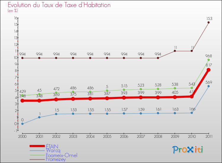 Evolution du taux de la taxe d'habitation pour ÉTAIN et les communes proches Comparaison des taux de la taxe d'habitation pour ÉTAIN et les communes voisines