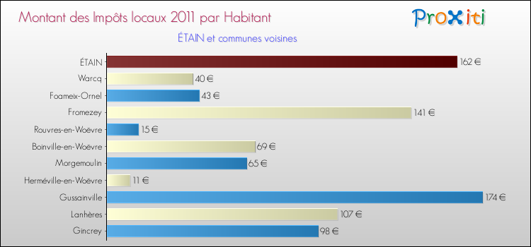 Montant des impôts locaux par Habitant pour ÉTAIN et les communes proches Comparaison des impôts locaux par habitant pour ÉTAIN et les communes voisines