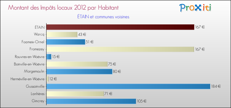 Montant des impôts locaux par Habitant pour ÉTAIN et les communes proches Comparaison des impôts locaux par habitant pour ÉTAIN et les communes voisines
