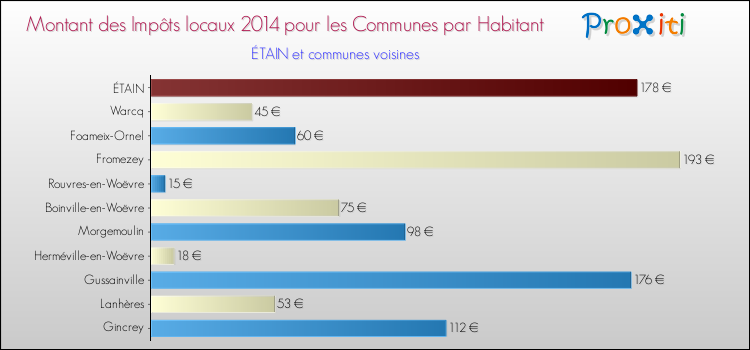 Montant des impôts locaux par Habitant pour ÉTAIN et les communes proches en 2014 Comparaison des impôts locaux par habitant pour ÉTAIN et les communes voisines en 2014