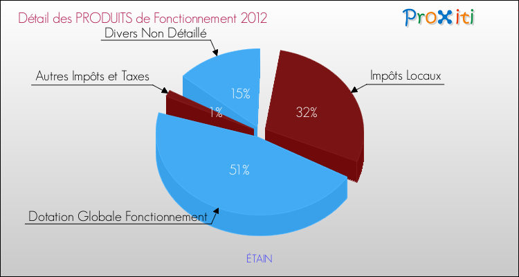 Décomposition du Budget de Fonctionnement 2012 de la commune de ÉTAIN Budget de Fonctionnement 2012 pour la commune de ÉTAIN