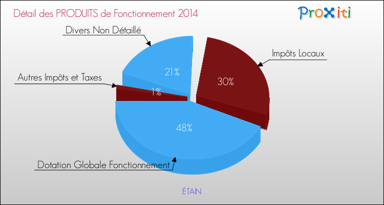 Décomposition du Budget de Fonctionnement 2014 de la commune de ÉTAIN Budget de Fonctionnement 2014 pour la commune de ÉTAIN