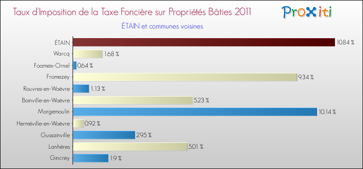Taux d'imposition de la taxe foncière sur le bati 2011 pour ÉTAIN et les communes proches Comparaison des taux d'imposition de la taxe foncière sur le bati 2011 pour ÉTAIN et les communes voisines