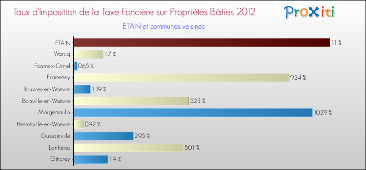 Taux d'imposition de la taxe foncière sur le bati 2012 pour ÉTAIN et les communes proches Comparaison des taux d'imposition de la taxe foncière sur le bati 2012 pour ÉTAIN et les communes voisines