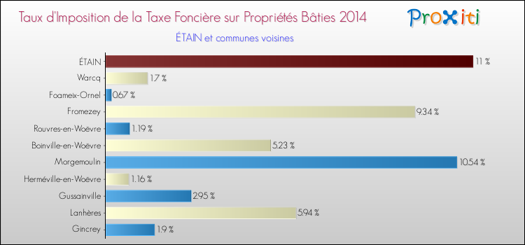 Taux d'imposition de la taxe foncière sur le bati 2014 pour ÉTAIN et les communes proches Comparaison des taux d'imposition de la taxe foncière sur le bati 2014 pour ÉTAIN et les communes voisines