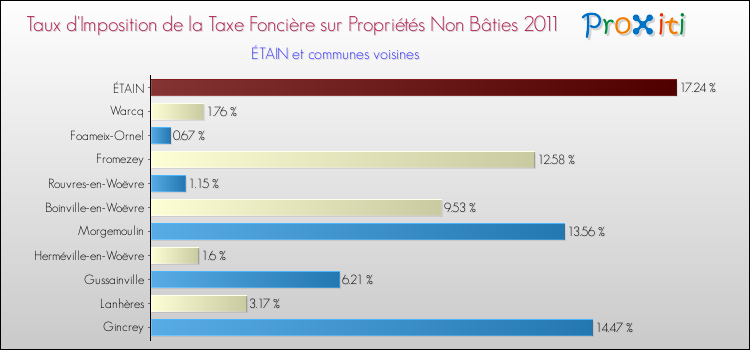 Taux d'imposition de la taxe foncière sur les immeubles et terrains non batis 2011 pour ÉTAIN et les communes proches Comparaison des taux d'imposition de la taxe foncière sur les immeubles et terrains non batis 2011 pour ÉTAIN et les communes voisines