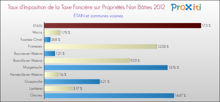 Taux d'imposition de la taxe foncière sur les immeubles et terrains non batis 2012 pour ÉTAIN et les communes proches Comparaison des taux d'imposition de la taxe foncière sur les immeubles et terrains non batis 2012 pour ÉTAIN et les communes voisines