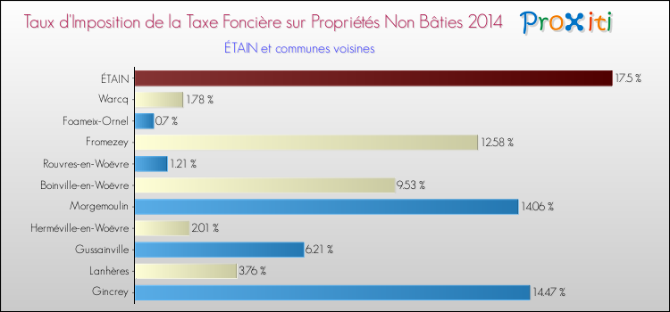 Taux d'imposition de la taxe foncière sur les immeubles et terrains non batis 2014 pour ÉTAIN et les communes proches Comparaison des taux d'imposition de la taxe foncière sur les immeubles et terrains non batis 2014 pour ÉTAIN et les communes voisines