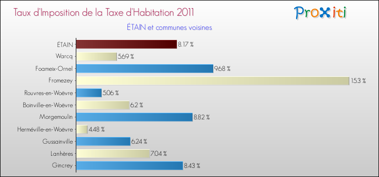 Taux d'imposition de la taxe d'habitation 2011 pour ÉTAIN et les communes proches Comparaison des taux d'imposition de la taxe d'habitation 2011 pour ÉTAIN et les communes voisines