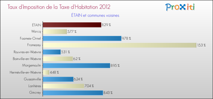 Taux d'imposition de la taxe d'habitation 2012 pour ÉTAIN et les communes proches Comparaison des taux d'imposition de la taxe d'habitation 2012 pour ÉTAIN et les communes voisines