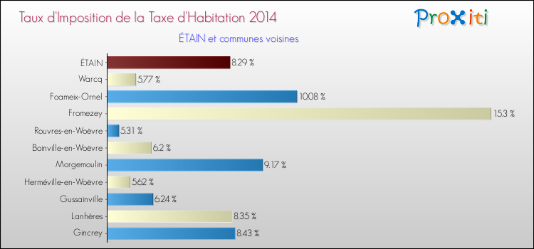 Taux d'imposition de la taxe d'habitation 2014 pour ÉTAIN et les communes proches Comparaison des taux d'imposition de la taxe d'habitation 2014 pour ÉTAIN et les communes voisines