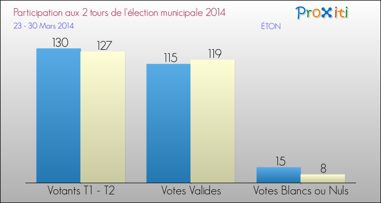 Participation comparée des 2 tours des Elections Municipales 2014 de la commune de ÉTON Elections Municipales 2014 - Participation comparée des 2 tours pour la commune de ÉTON