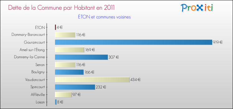 Dette par habitant de la commune en 2011 pour ÉTON et les communes proches Comparaison de la dette par habitant de la commune en 2011 pour ÉTON et les communes voisines