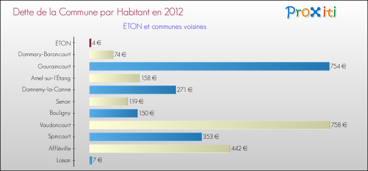 Dette par habitant de la commune en 2012 pour ÉTON et les communes proches Comparaison de la dette par habitant de la commune en 2012 pour ÉTON et les communes voisines