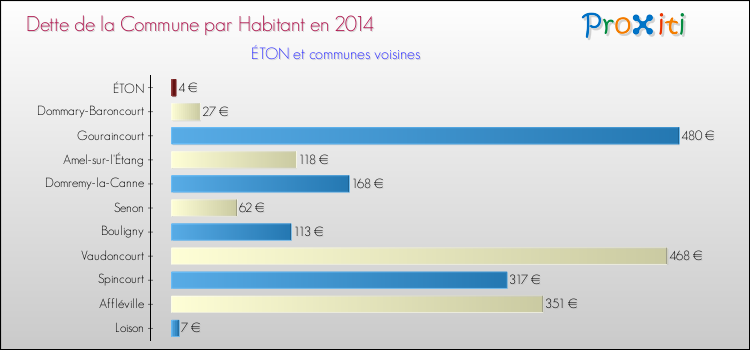 Dette par habitant de la commune en 2014 pour ÉTON et les communes proches Comparaison de la dette par habitant de la commune en 2014 pour ÉTON et les communes voisines