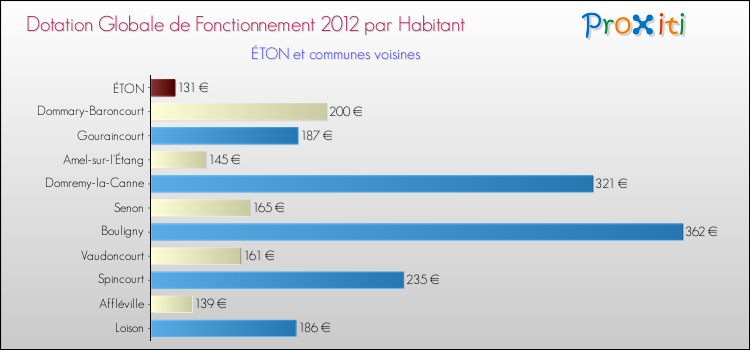 Montant des dotations globales de fonctionnement DGF par Habitant pour ÉTON et les communes proches Comparaison des des dotations globales de fonctionnement DGF par habitant pour ÉTON et les communes voisines