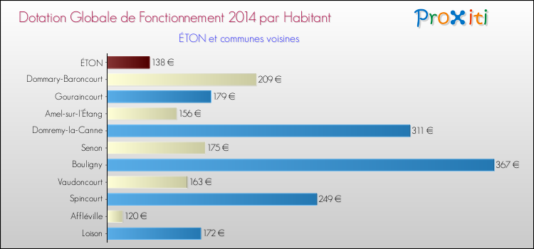 Montant des dotations globales de fonctionnement DGF par Habitant pour ÉTON et les communes proches en 2014. Comparaison des des dotations globales de fonctionnement DGF par habitant pour ÉTON et les communes voisines en 2014.